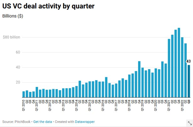 US VC deal activity by quarter shows a steep drop in Q3 2022.