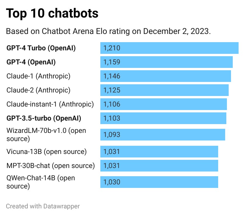The top two chatbots are from OpenAI, followed by three from Anthropic