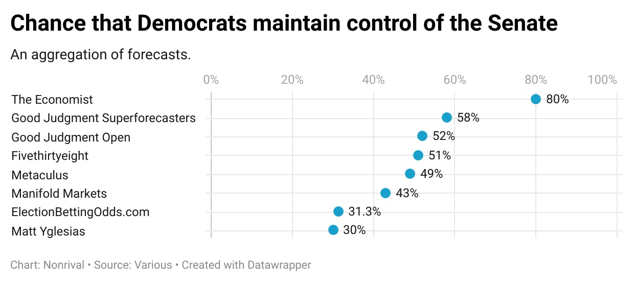 8 forecasts from around the web put Democrats' chances of keeping the Senate between 30% and 80%.