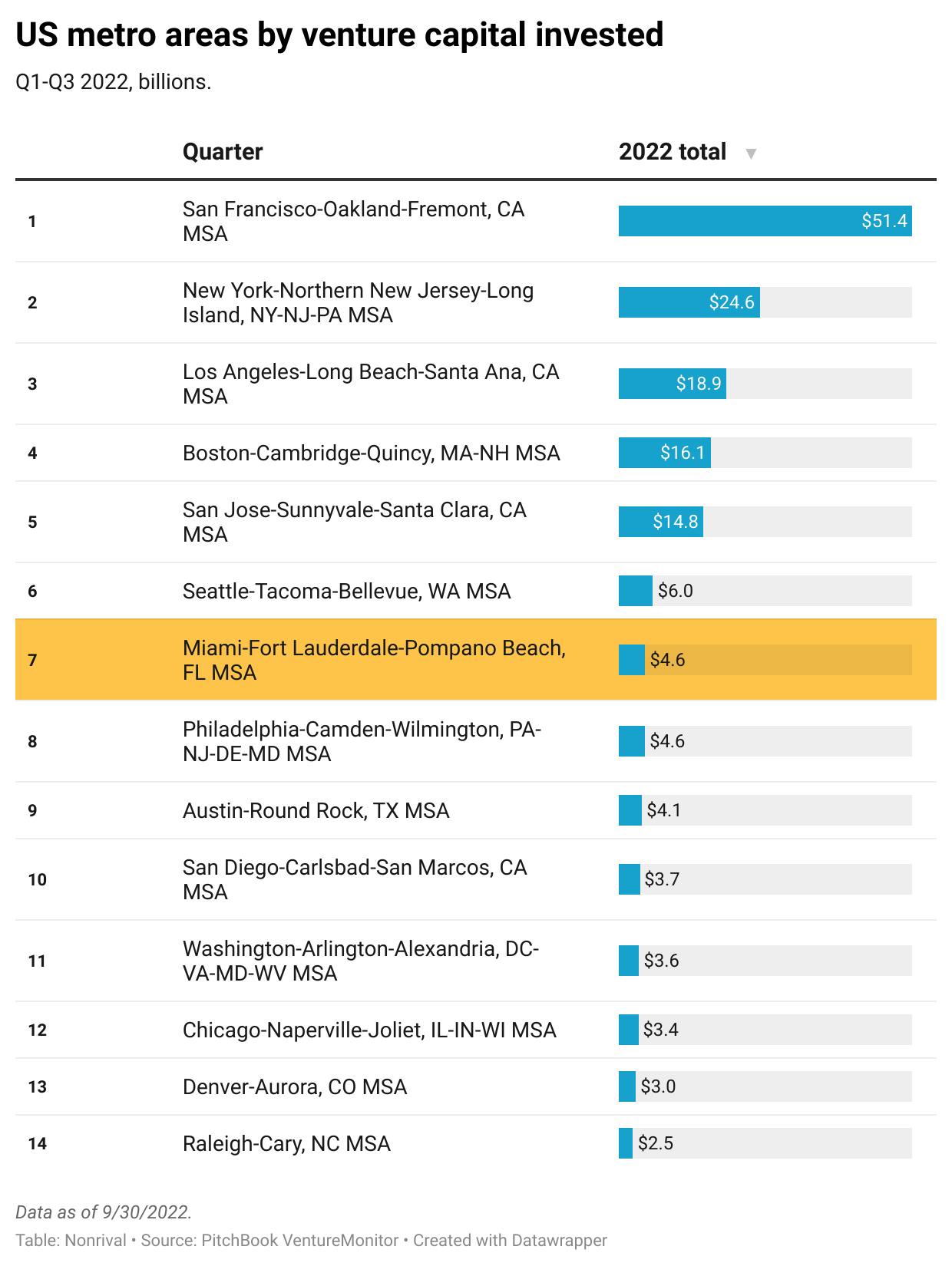 Miami currently ranks 7th in VC invested among US cities, behind Seattle and just barely above Philadelphia.