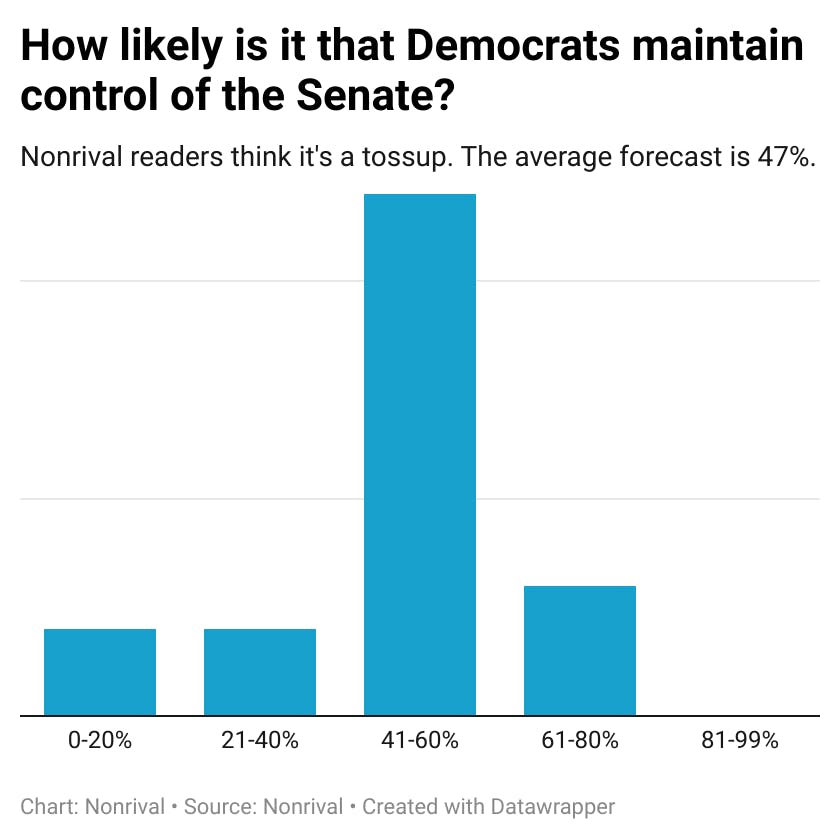 Most Nonrival forecasters put the chance of Democrats keeping the senate between 40 and 60%.