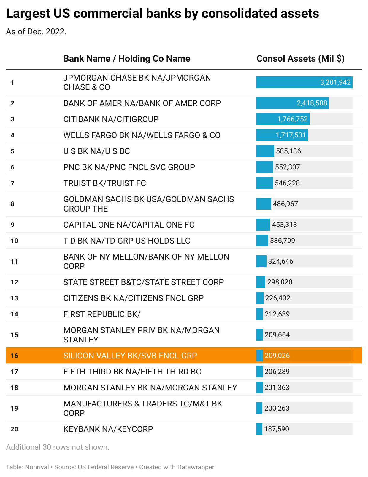Silicon Valley Bank ranked 16th by total assets among US banks as of Dec 2022