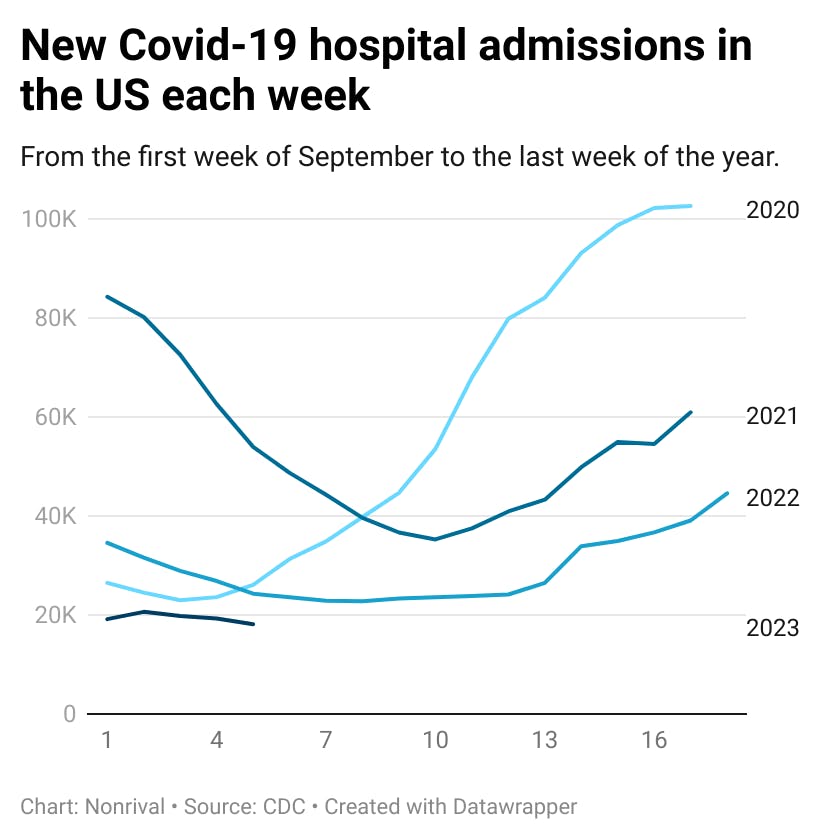 Hospitalizations are much lower this fall than previous years.