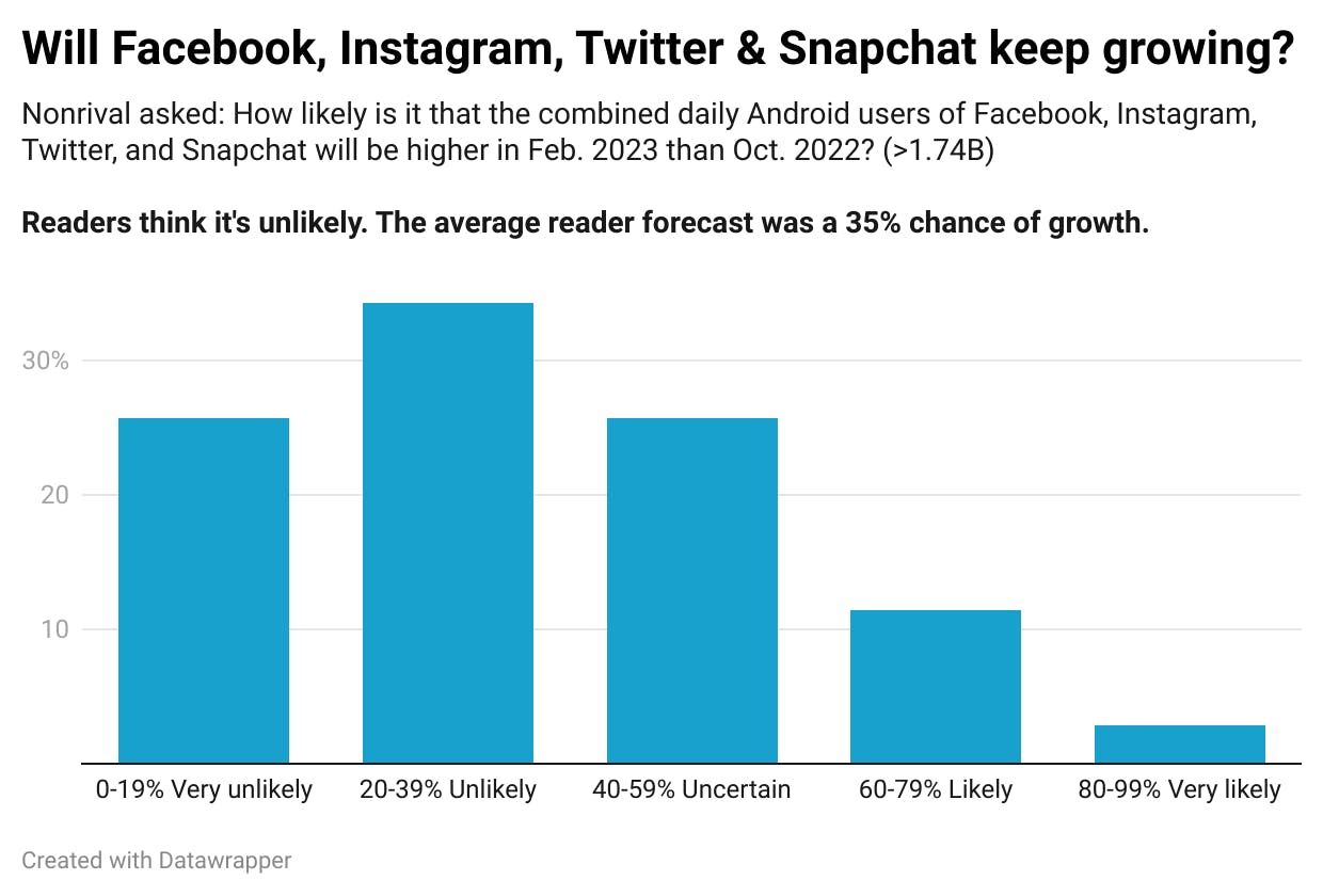 Readers predict there's a 1 in 3 chance of Facebook and the major social platforms growing between now and February.