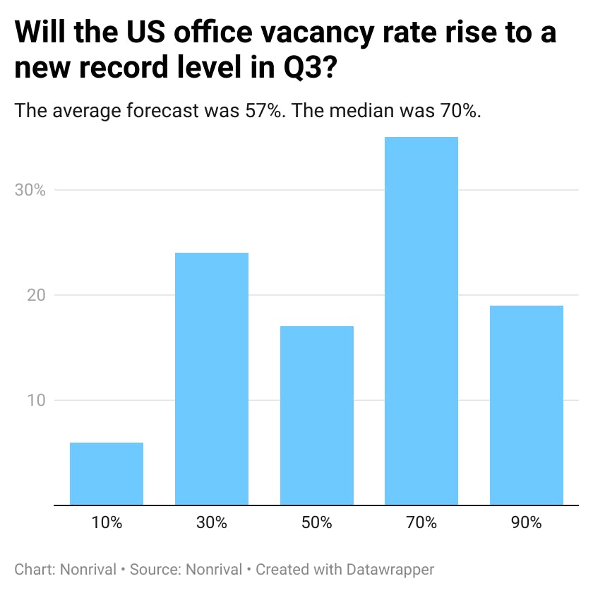 Most forecasters said the US vacancy rate would likely rise
