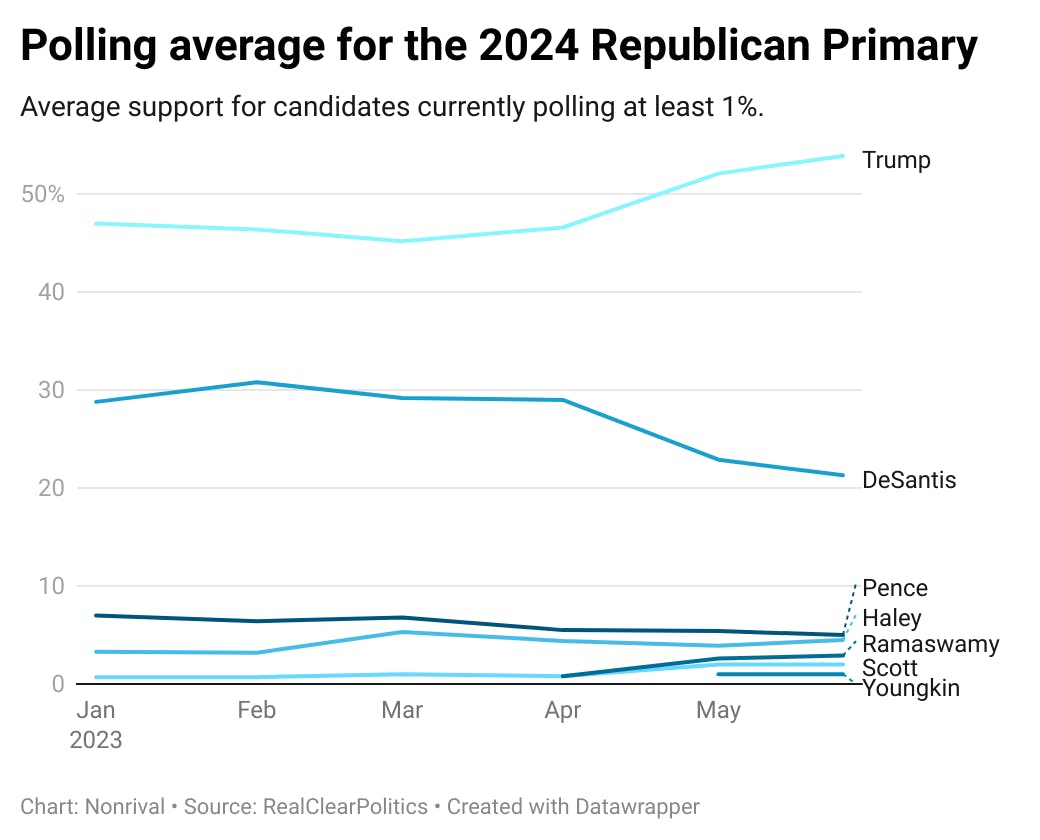 A chart shows Trump's polling rising and DeSantis's falling