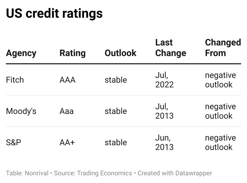 Fitch and Moody's rate the US AAA. S&P rates it AA+