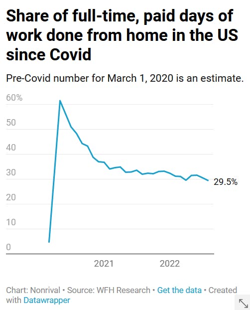 The share of days worked from home spiked in 2020, to 60%, and has come down to 29.5% in August 2022