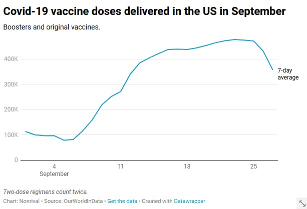 Covid vaccine doses delivered in the US rose in Sept. but have started to fall again