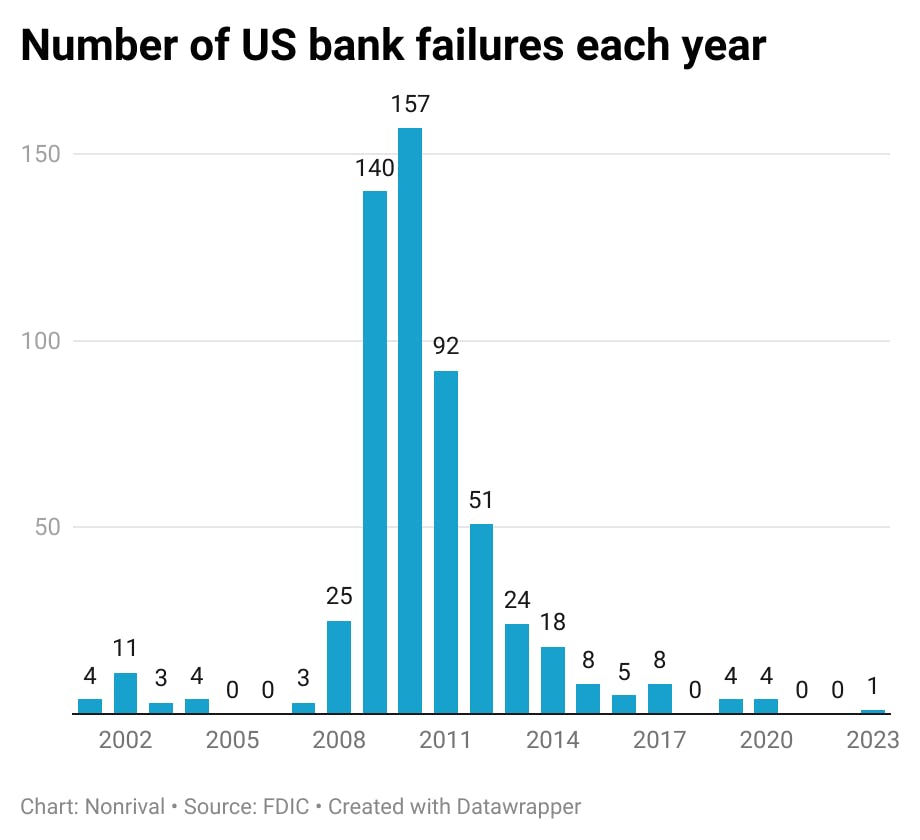 Number of US bank failures per year peaked in 2008-2009.