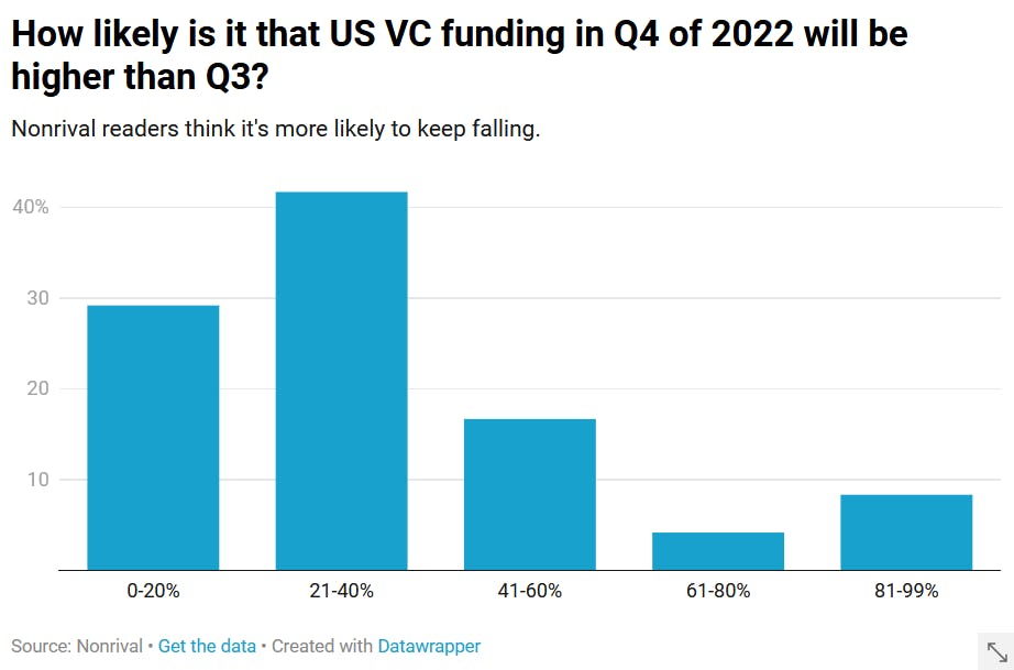 A chart shows most Nonrival readers predict VC funding to fall in Q4.
