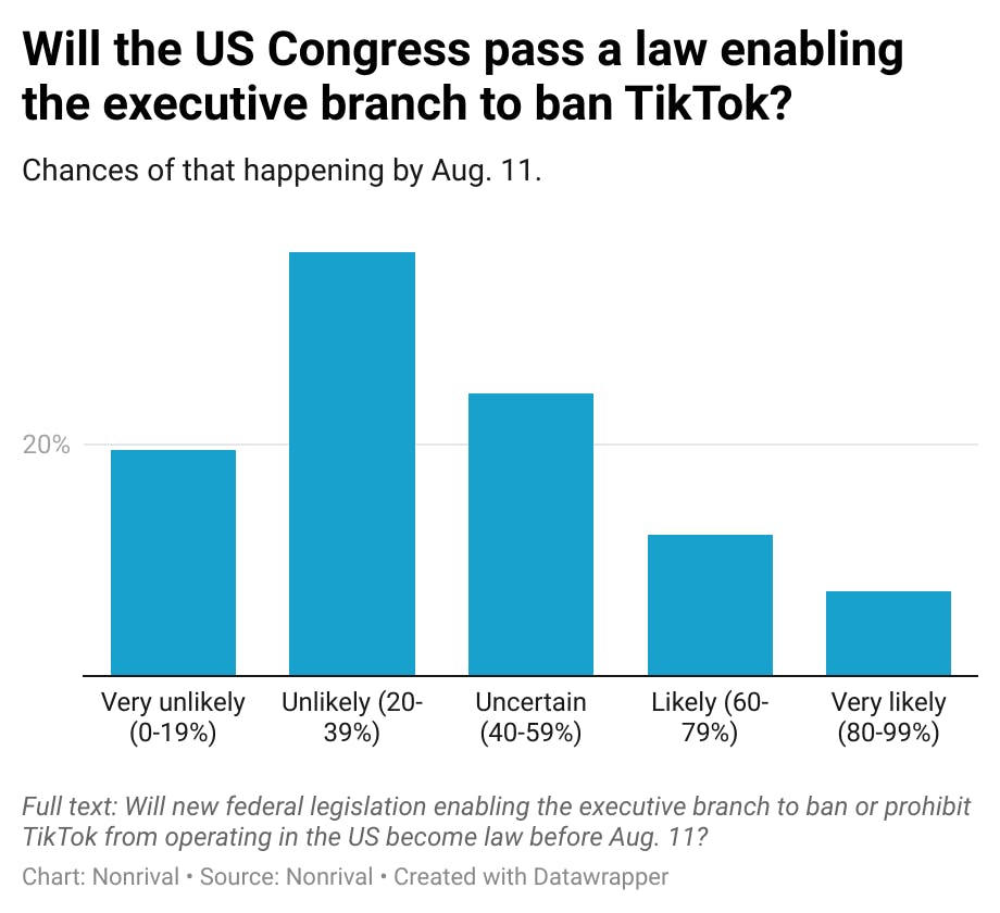 Most readers think it's less likely than not that Congress passes a law setting up a TikTok ban