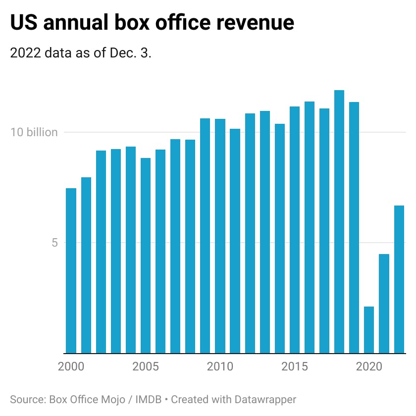 US annual box office revenue declined precipitously during the pandemic.