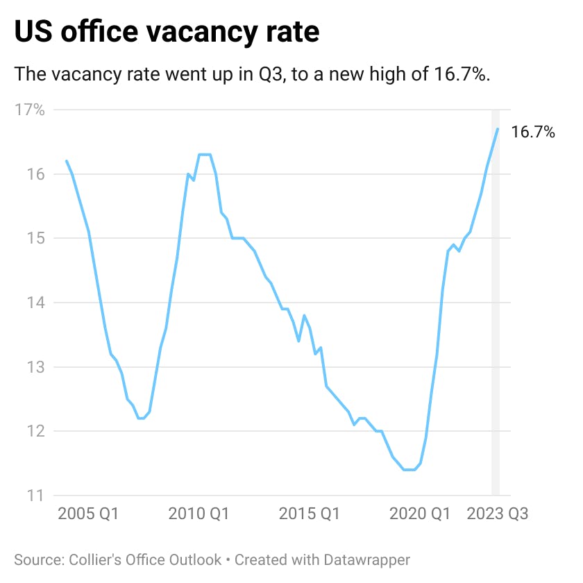 Chart: The US office vacancy rate ticked up in Q3