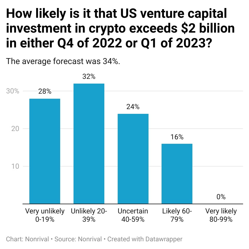 Most readers think it's unlikely that VC investment in US crypto startups exceeds $2B in Q4 or Q1.