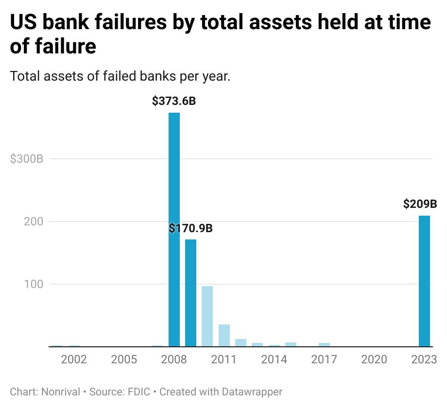 US bank failures by assets: 2023 is the second highest year since 2001