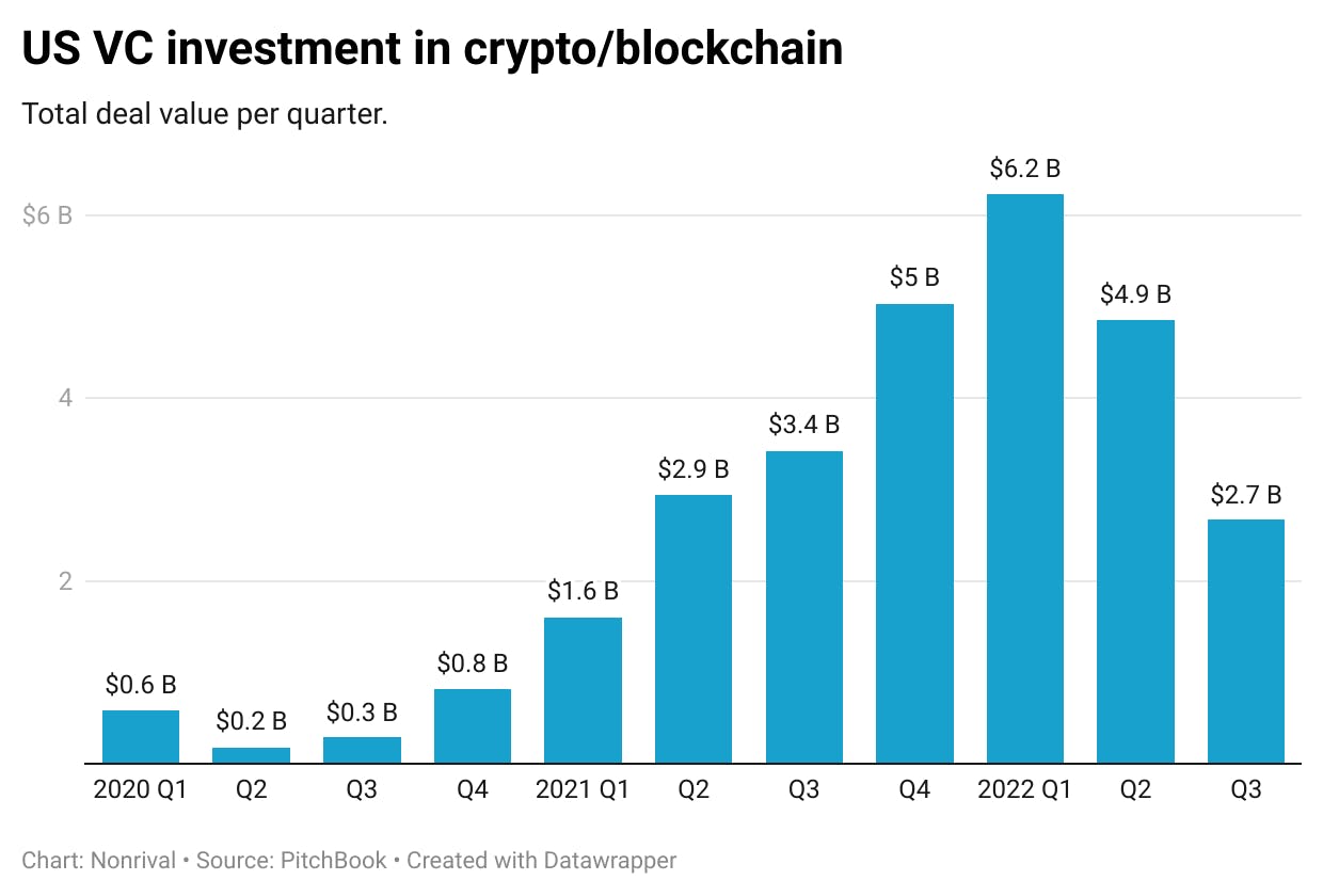 Total US VC investment in crypto rose then fell, to  $2.7 billion last quarter.