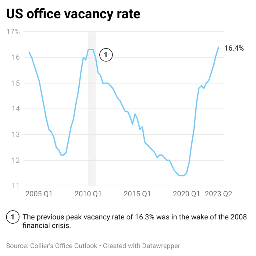 The US vacancy rate for offices hit a record on Q2 2023 at 16.4%