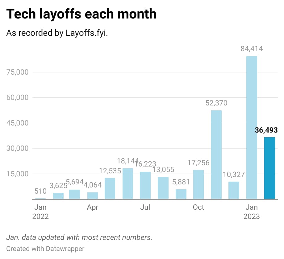 A chart shows 36,000 tech layoffs in Feb.