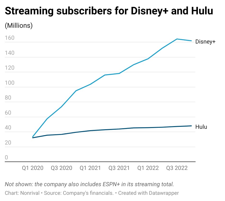 A chart shows that Disney+ has more than 160m subscribers to Hulu's 48m