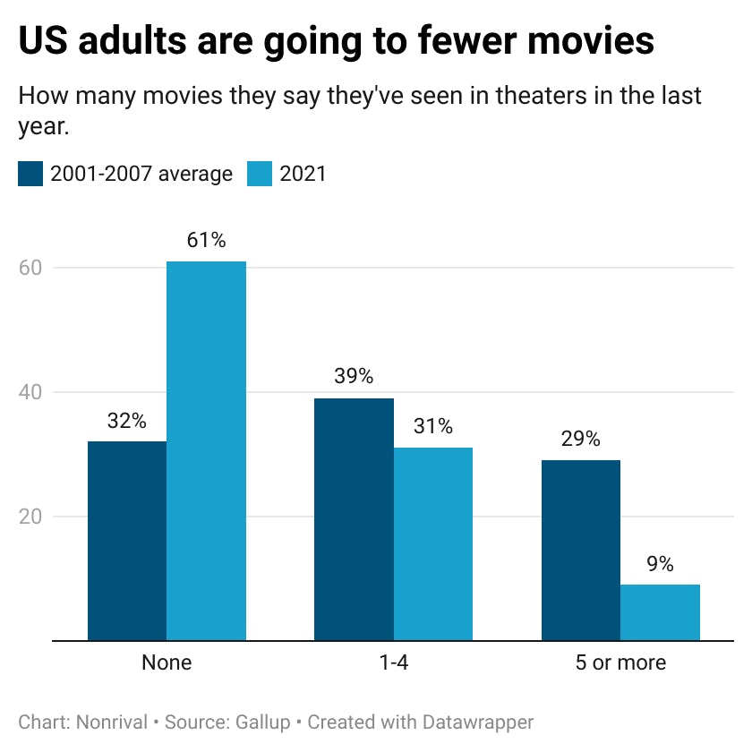 US adults are more likely to say they've gone to zero movies in theater in the past year.