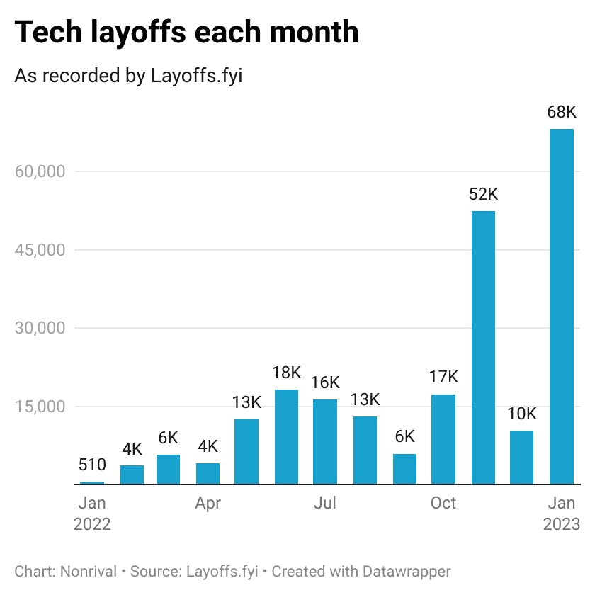 Tech layoffs spiked to 68K in January 2023