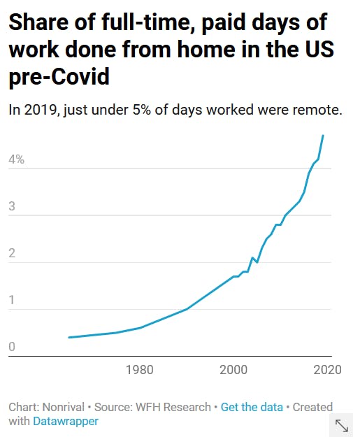 The share of days worked from home rose pre-pandemic, but was just 5% in 2019.