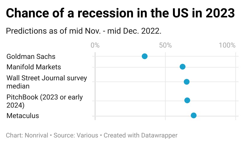 Forecasters put the chance of a recession in 2023 between  35 and 70%.