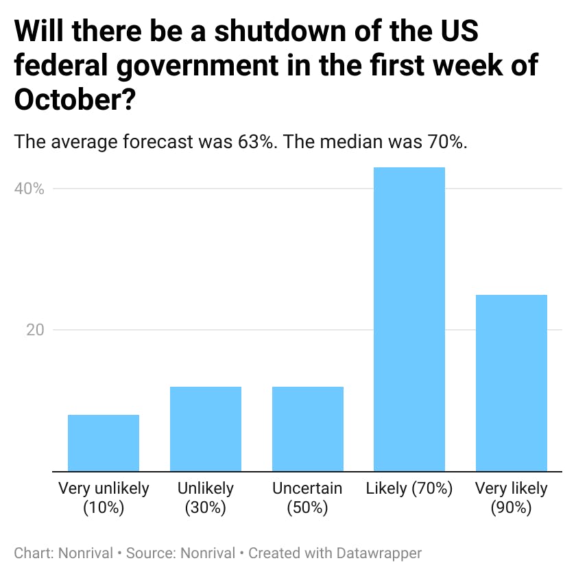 Most readers said a shutdown was likely or very likely.