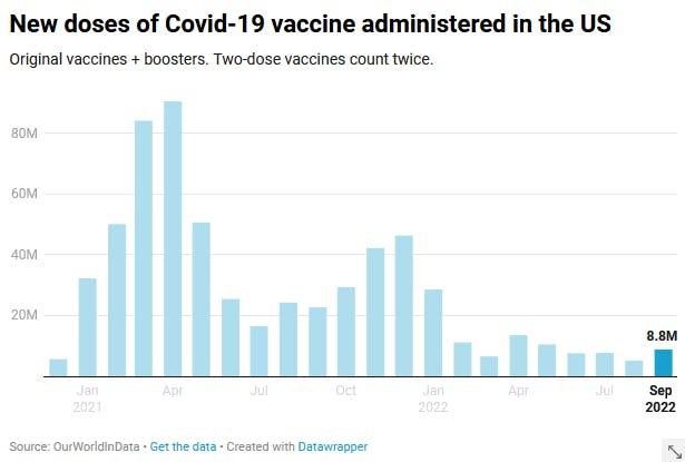 A chart of Covid vaccine doses administered in the US by month. September was relatively low at 8.8M.