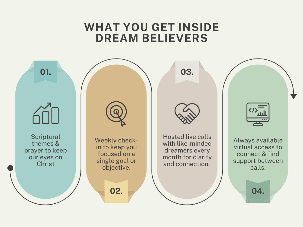 What you get inside Dream Believers: scripture, weekly check-ins, live calls, virtual peer support