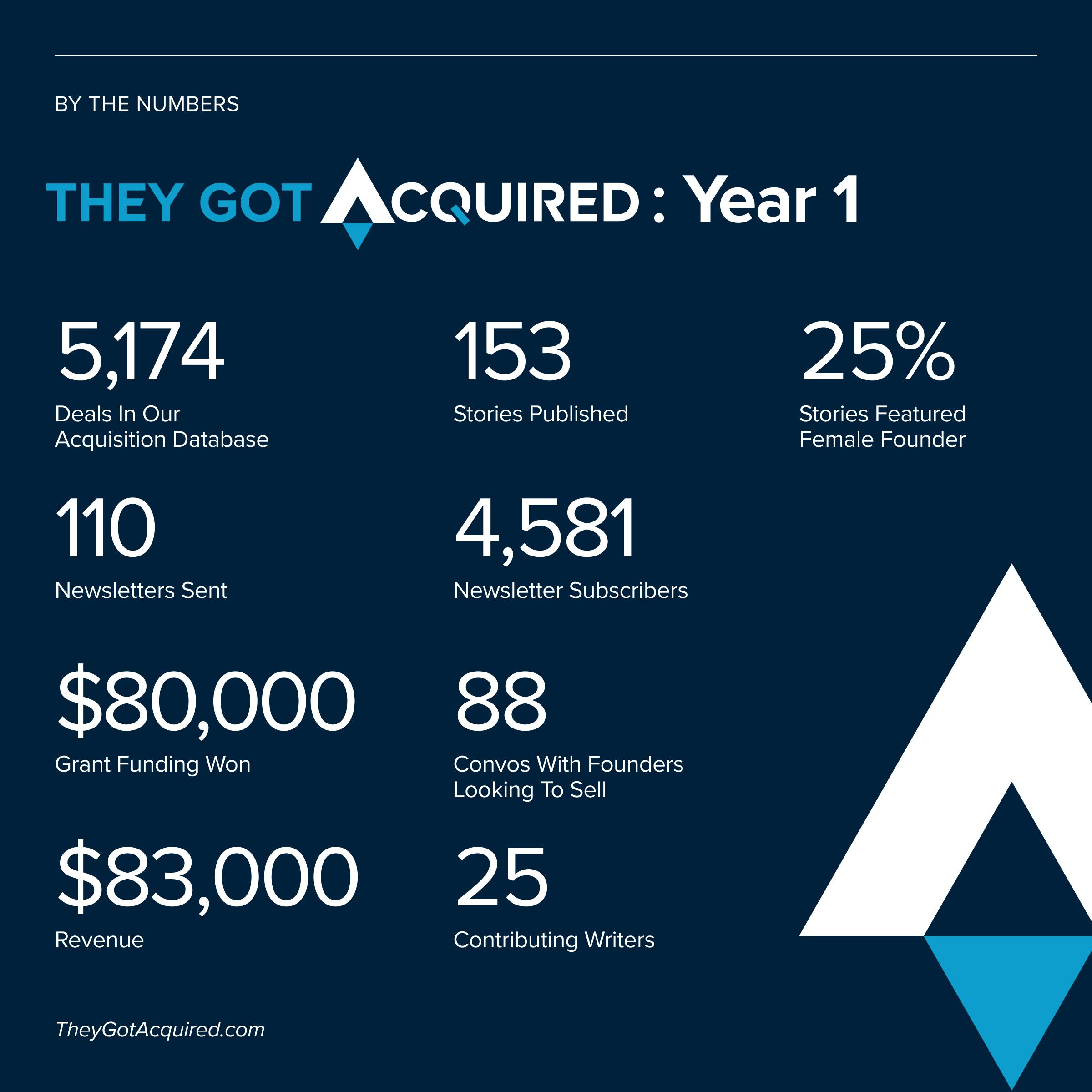 Infographic for They Got Acquired