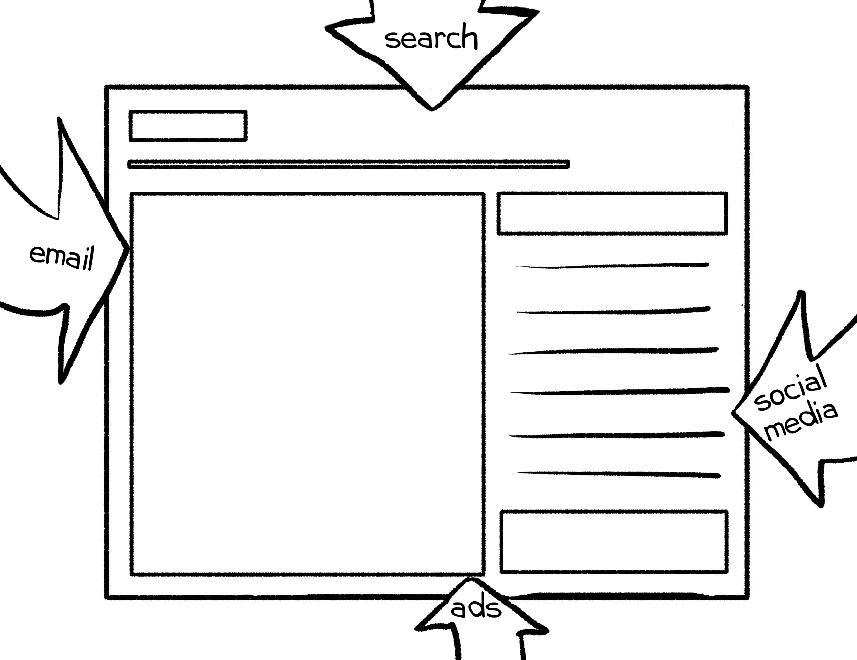 Arrows labeled email, search, social media, and ads all point to a product page. Cartoon.