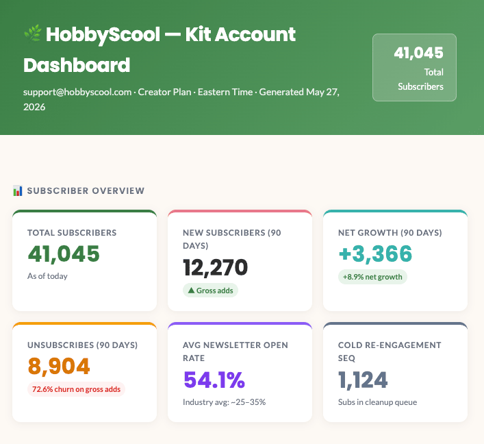 The HobbyScool Kit account dashboard Claude built in one pass using the Kit MCP