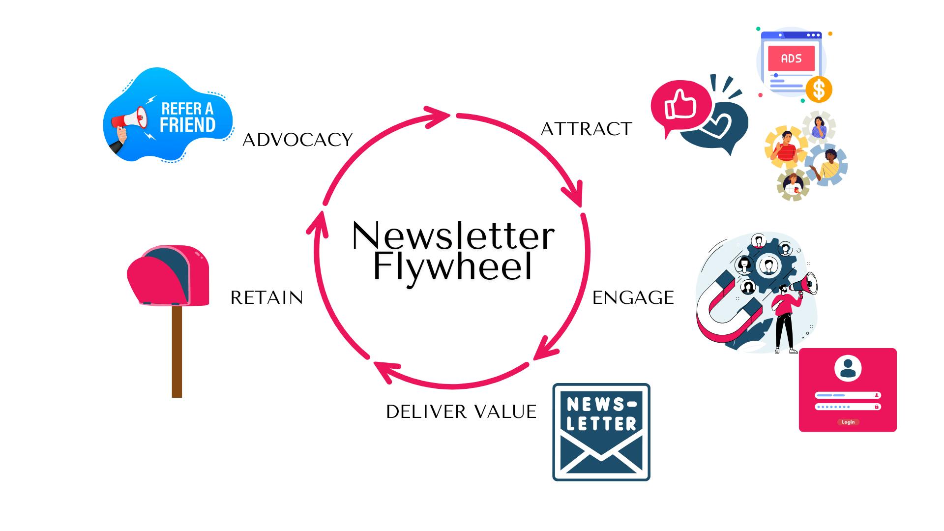 Newsletter Growth Flywheel Example