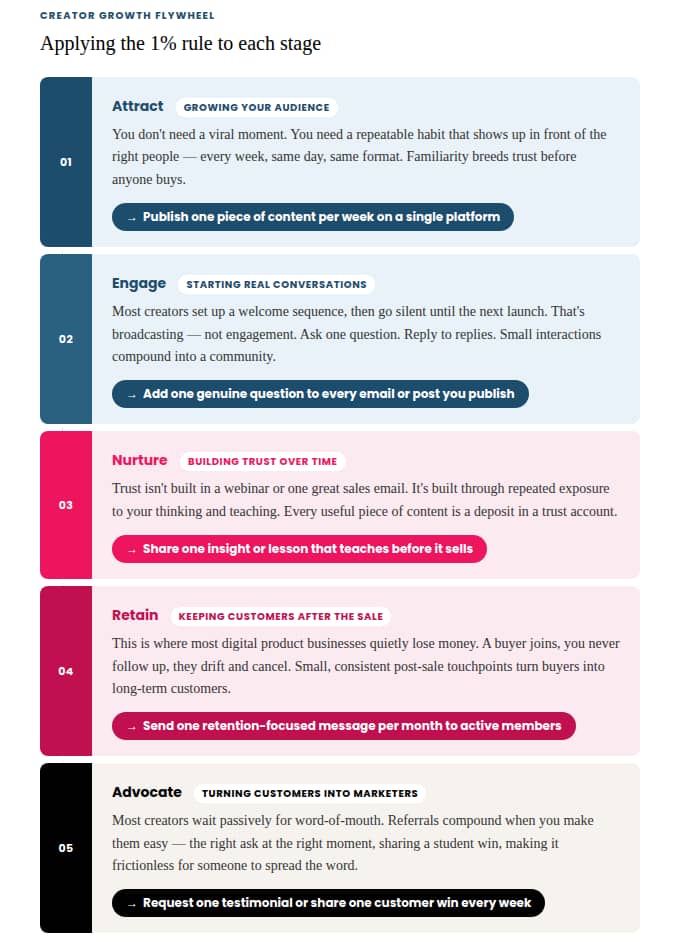 1% Growth Flywheel Improvement