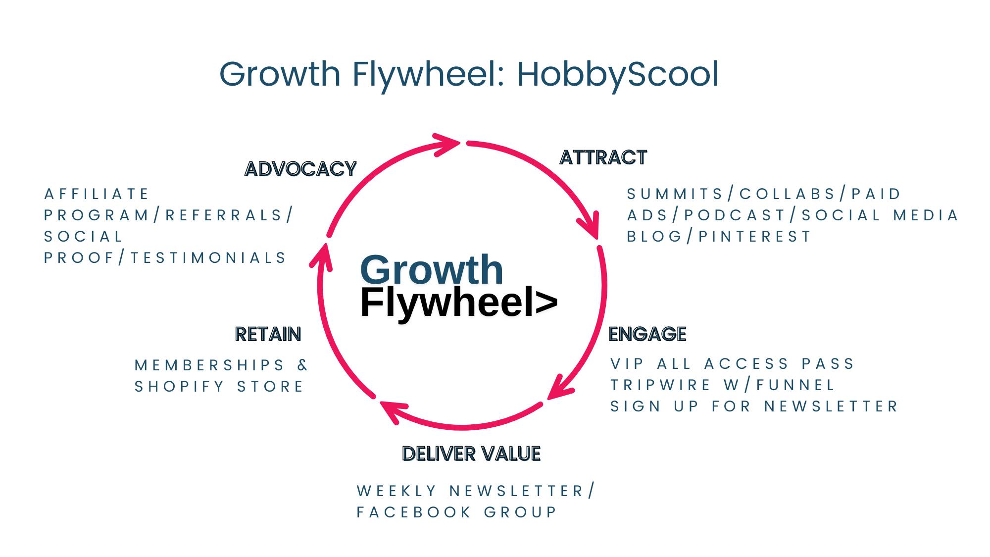 The growth flywheel for HobbyScool