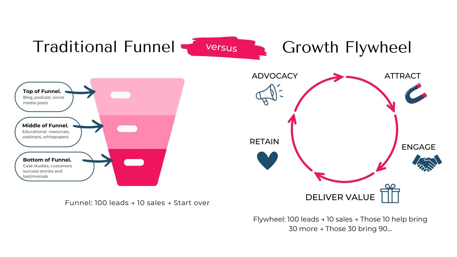 Traditional Funnels Versus Growth Flywheel