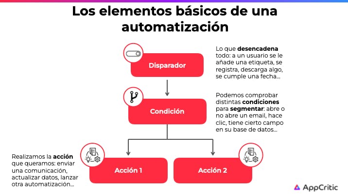 Elementos basicos de automatizacion
