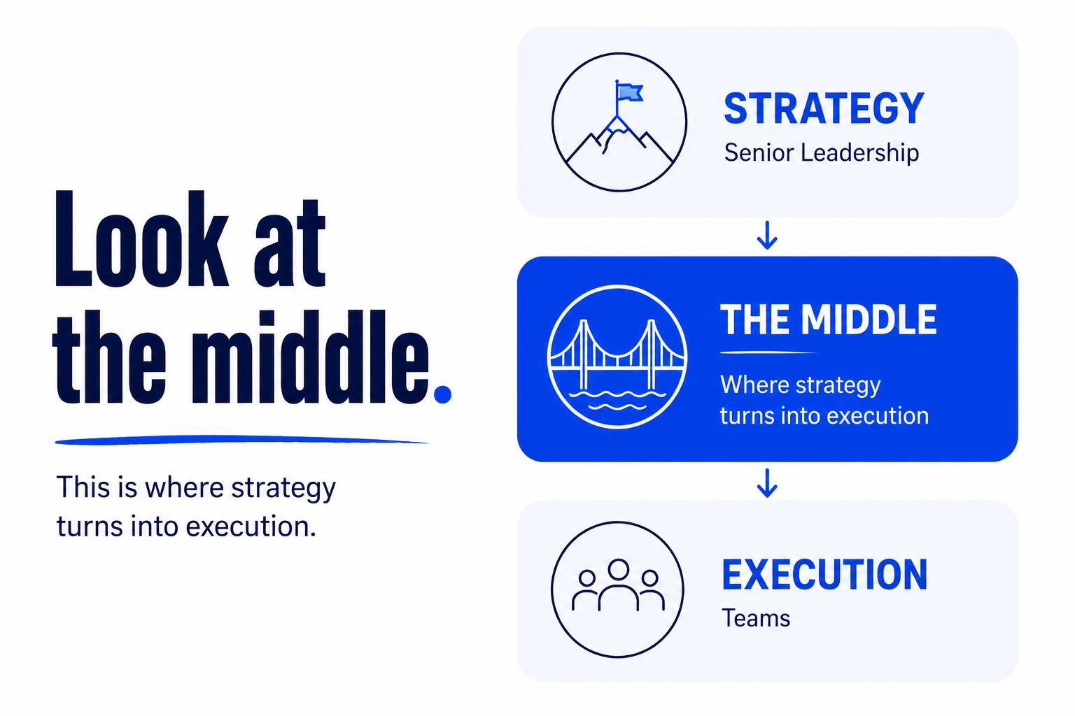 Diagram showing strategy flowing through middle leaders to execution.