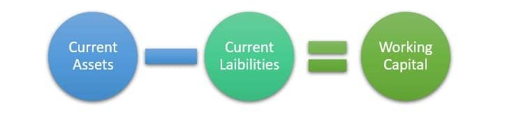 Working capital formula