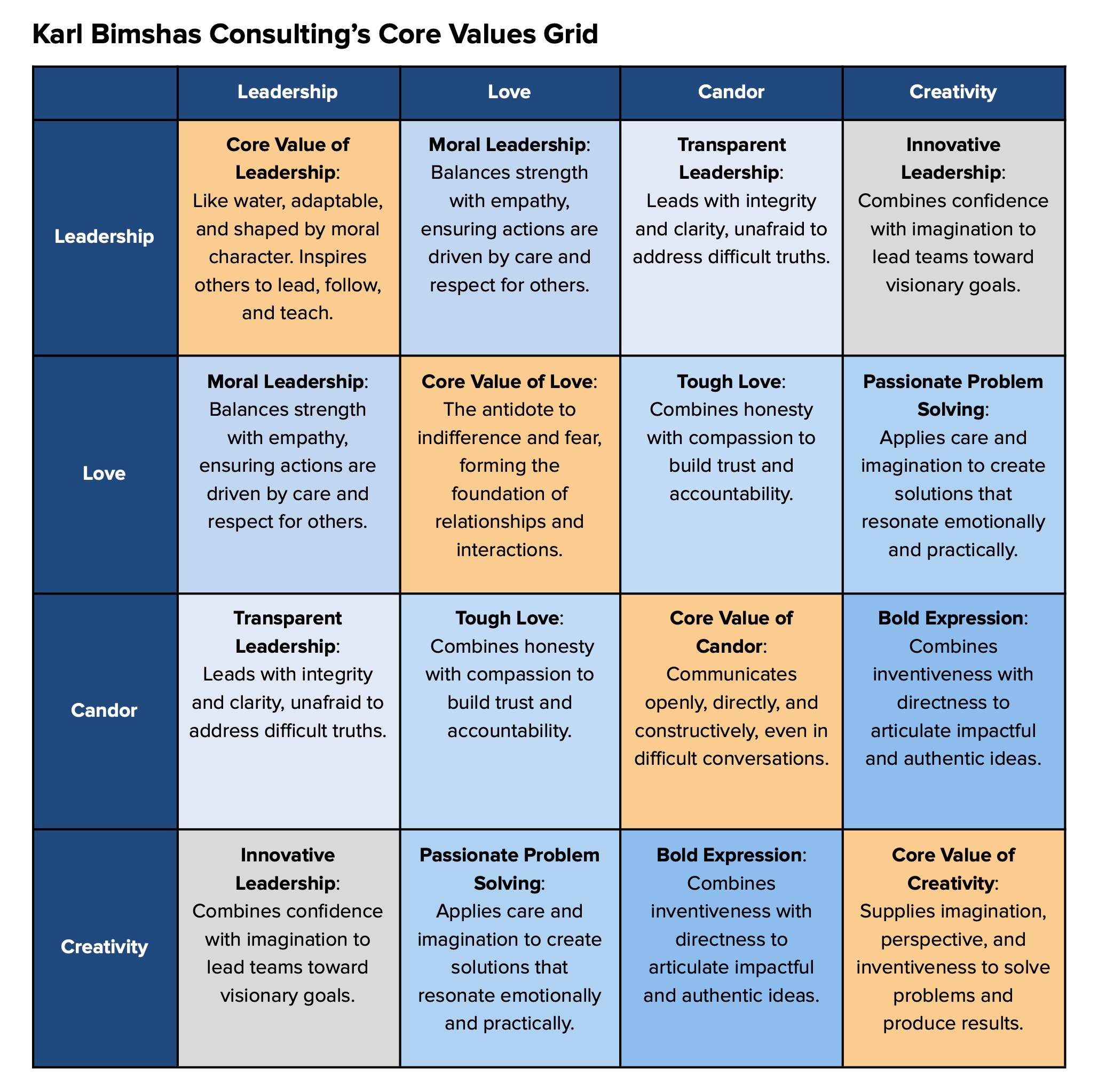 Karl Bimshas Consulting's Core Values Grid