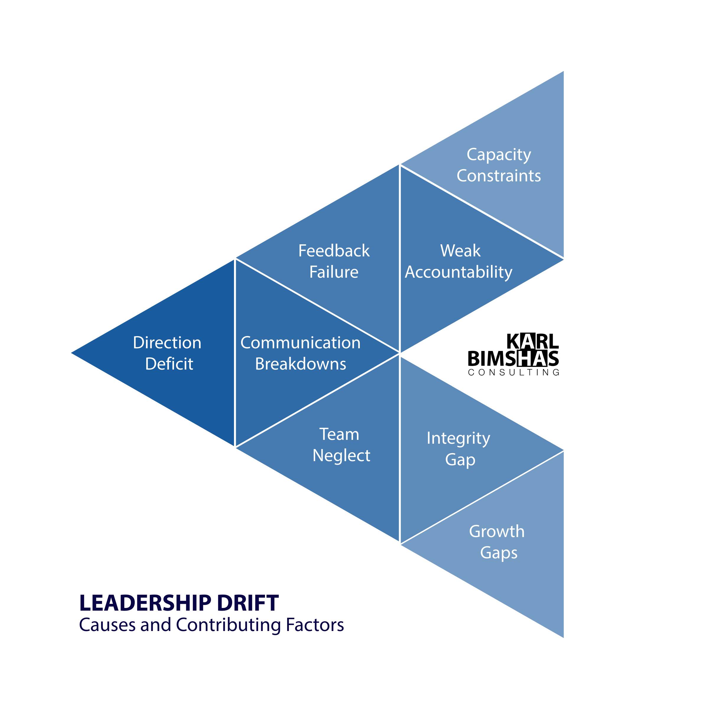 Leadership Drift Model