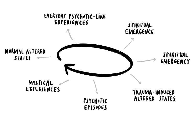 Wisdom of Psychosis | A compassionate, trauma-aware framework for navigating the intelligence of altered states 