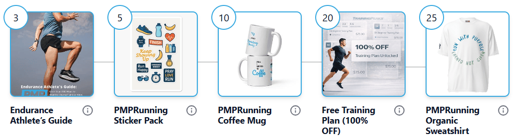 Rewards: 3 Endurance Athlete's Guide · 5 Sticker Pack · 10 Coffee Mug · 20 Free Training Plan · 25 Organic Sweatshirt