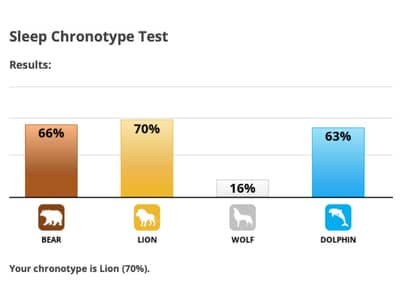 Chronotype test results
