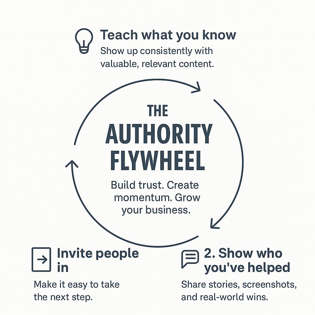 Circular diagram of the Authority Flywheel with three steps: Teach what you know, Show who you’ve helped, and Invite people in.