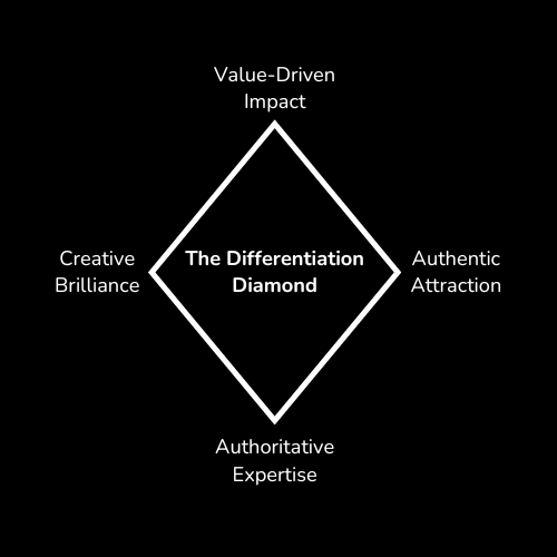 The Differentiation Diamond
