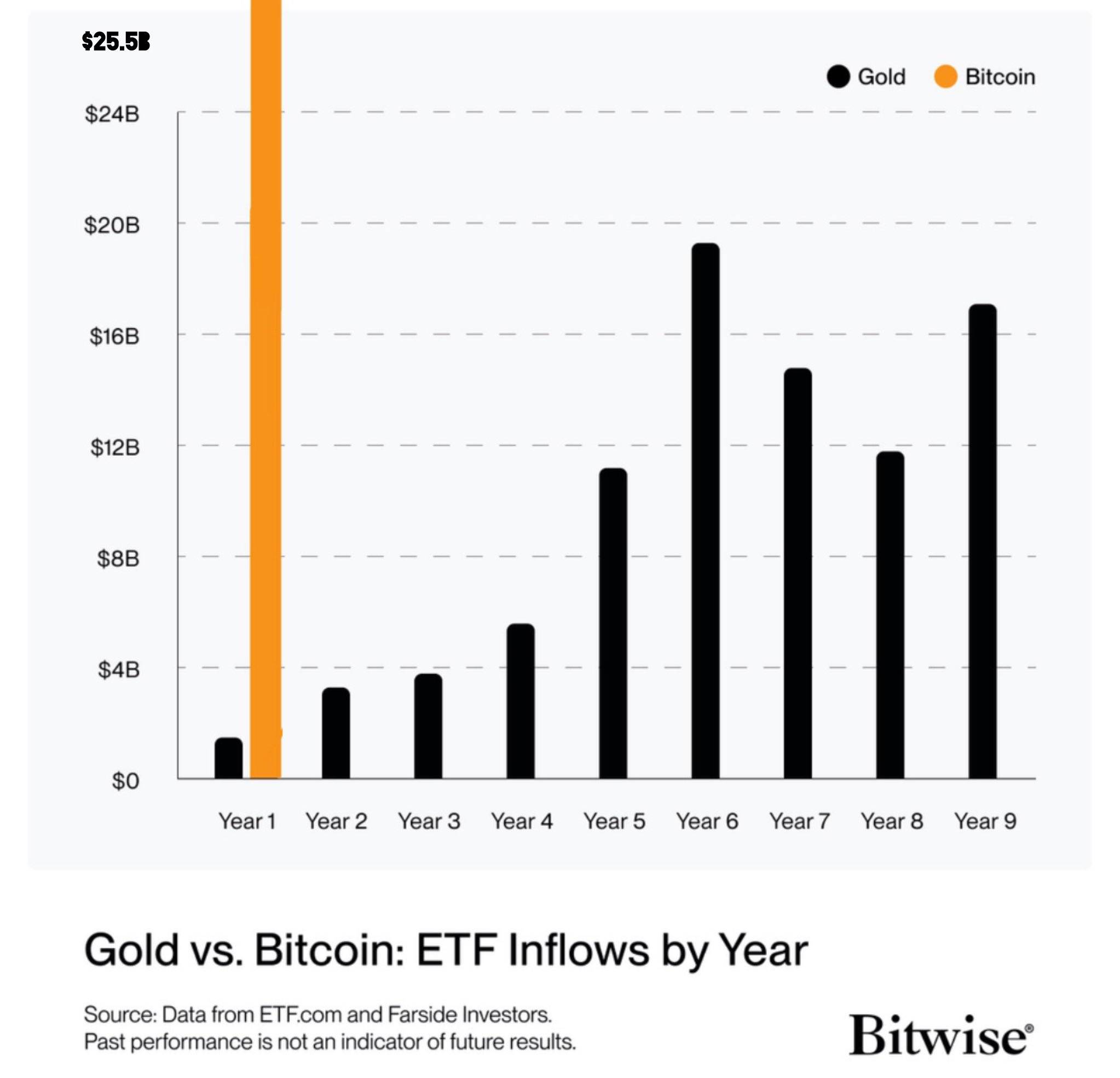 Bitcoin more popular than Gold?