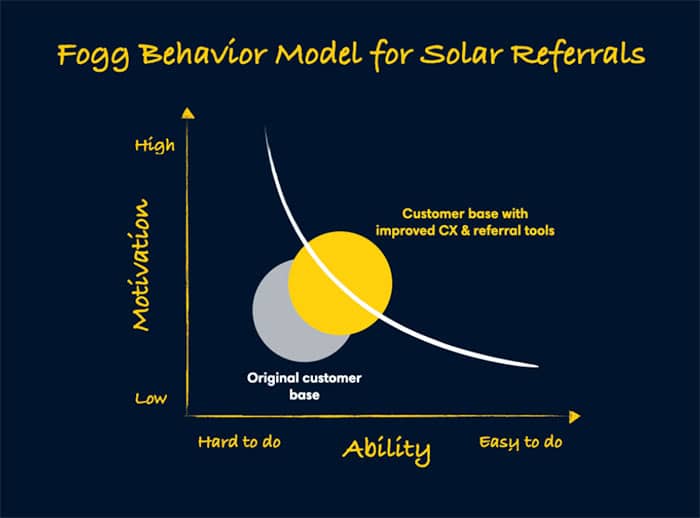 Fogg Behavior Model for Solar Referrals